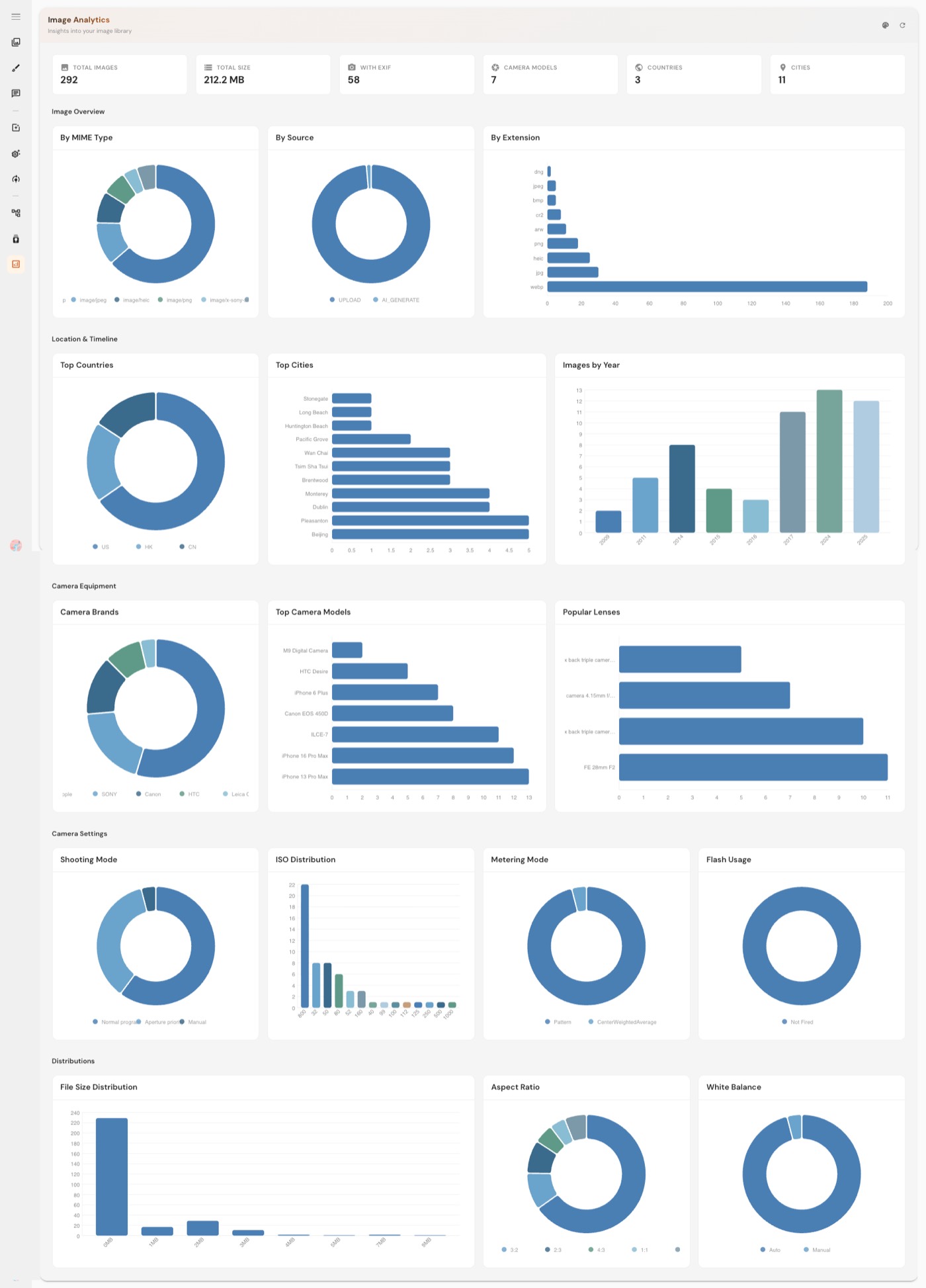 Analytics dashboard with overview stats, MIME / source / extension distribution, and timeline by year